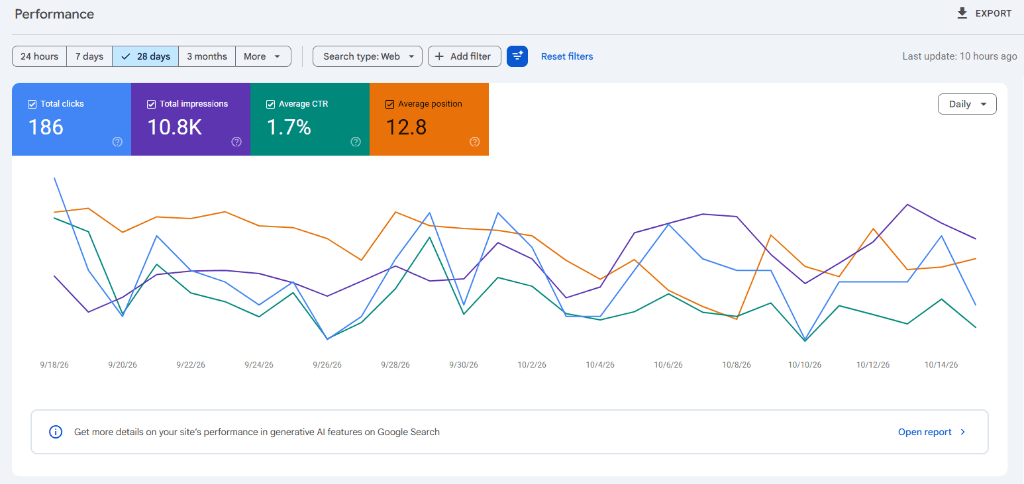 Google Search Console 28-Day Performance Report showing 186 clicks and 10.8K impressions