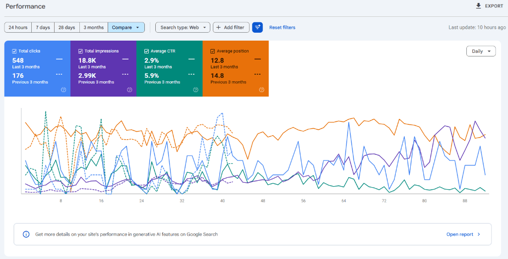 Google Search Console 3-Month Compare Report showing 548 clicks vs 176 and 18.8K impressions vs 2.99K