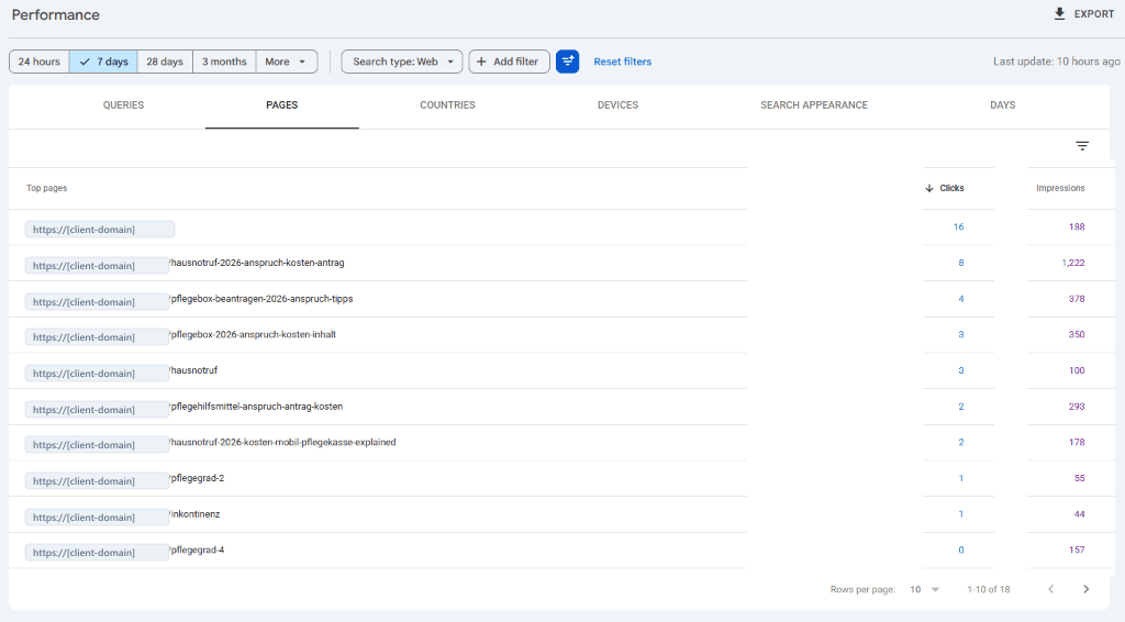 Google Search Console 7-Day Pages Performance Report showing Clicks and Impressions with client domain blurred